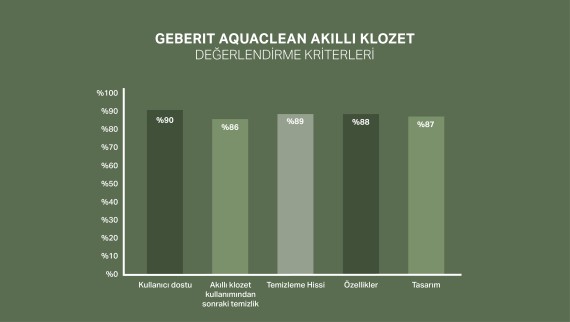 Müşterilerin %92'si Geberit AquaClean'den memnun veya çok memnun.