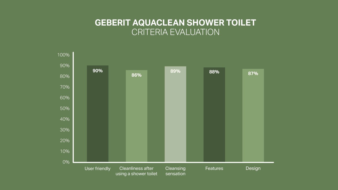 Geberit AquaClean için müşteri memnuniyeti ölçeği